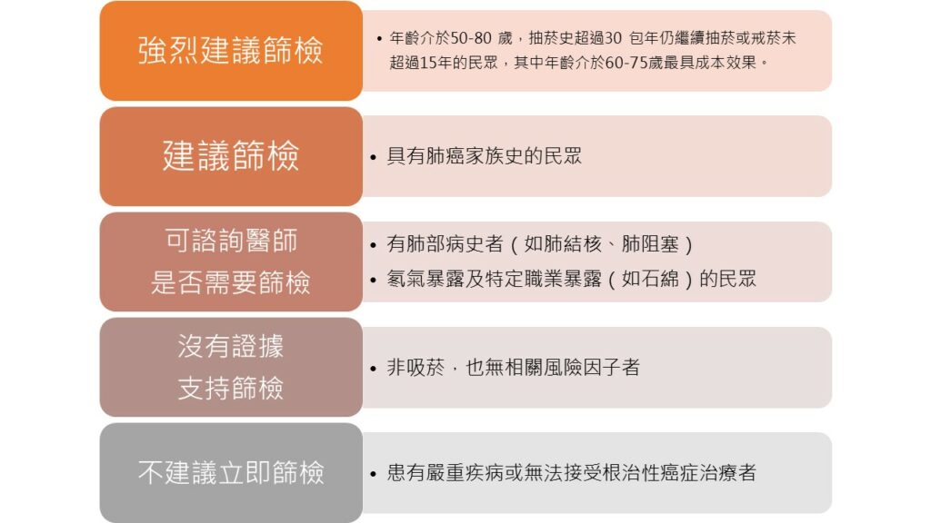 低劑量肺癌篩檢建議示意圖