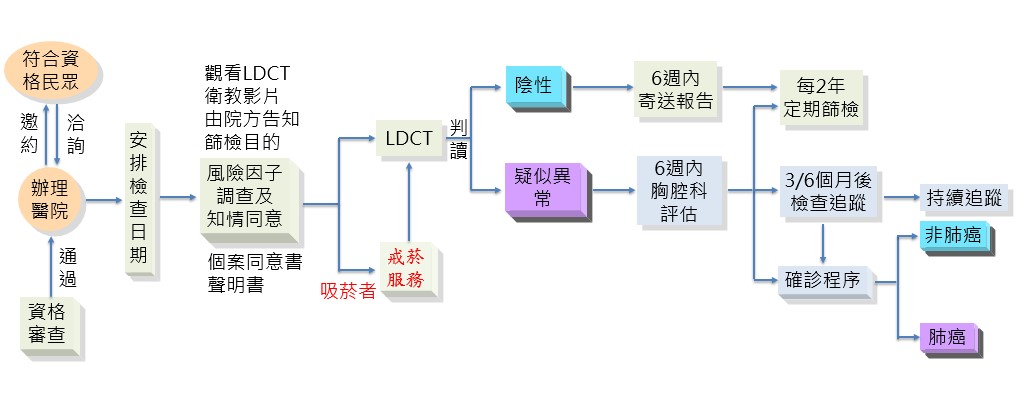 低劑量肺癌篩檢流程圖